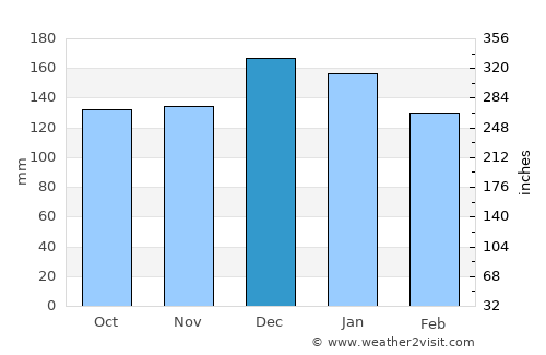 Puerto Chacabuco average rain in December