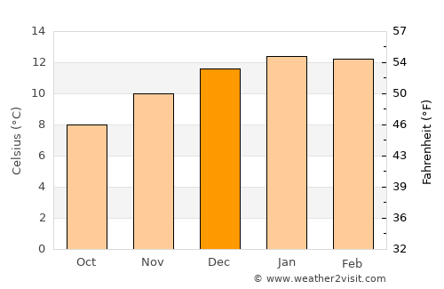 Puerto Chacabuco average temperature in December