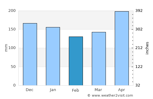 Puerto Chacabuco average rain in February