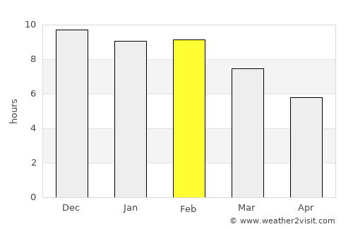 Puerto Chacabuco average rain in February