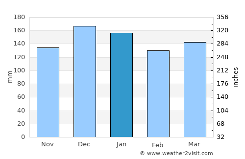 Puerto Chacabuco average rain in January