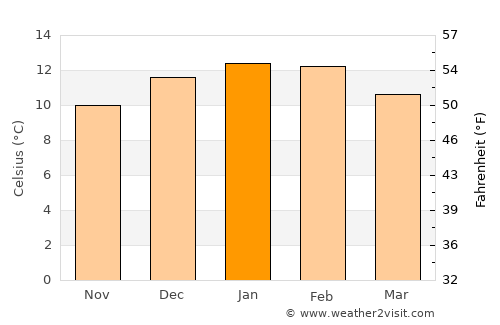 Puerto Chacabuco average temperature in January