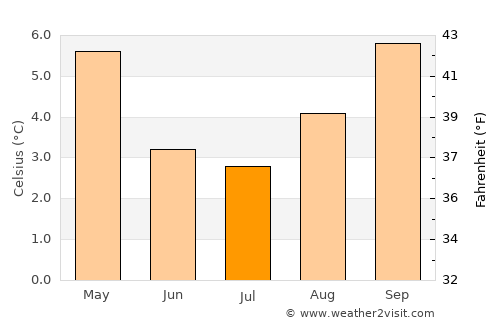 Puerto Chacabuco average temperature in July