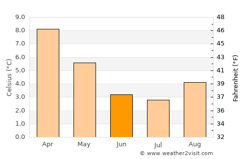 Puerto Chacabuco average temperature in June