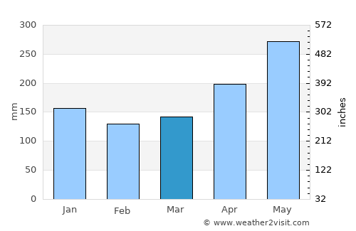 Puerto Chacabuco average rain in March