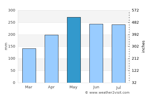 Puerto Chacabuco average rain in May