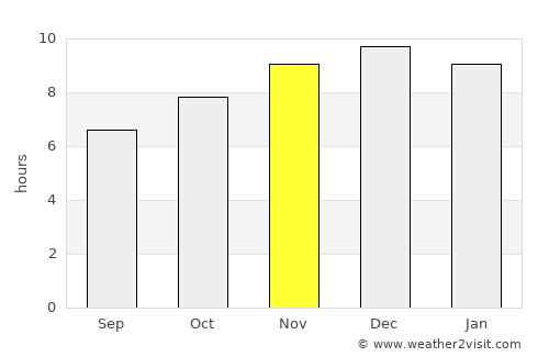 Puerto Chacabuco average rain in November