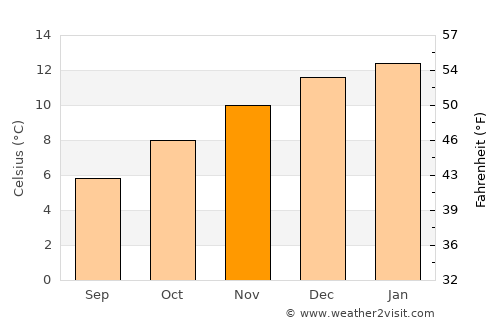Puerto Chacabuco average temperature in November