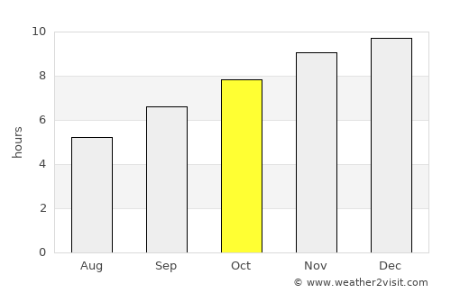 Puerto Chacabuco average rain in October