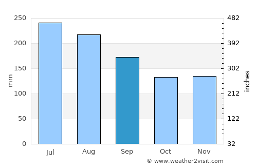 Puerto Chacabuco average rain in September