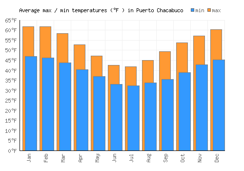 Puerto Chacabuco average minimum / maximum temperatures (Fahrenheit)