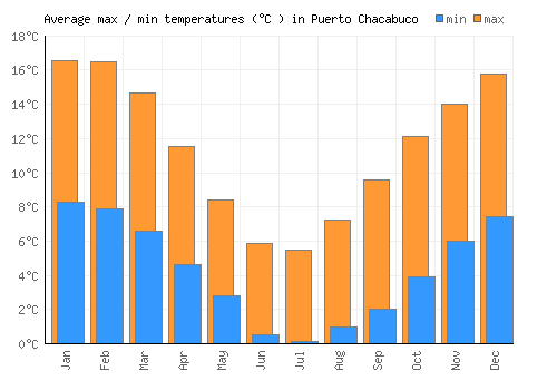 Puerto Chacabuco average minimum / maximum temperatures (Celsius)