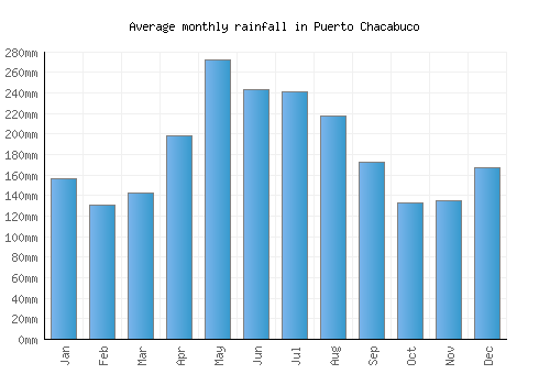 Puerto Chacabuco monthly rainfall chart (mm)