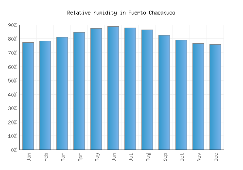 Puerto Chacabuco relative humidity averages