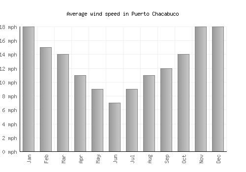 Puerto Chacabuco average winspeed by month (mph)