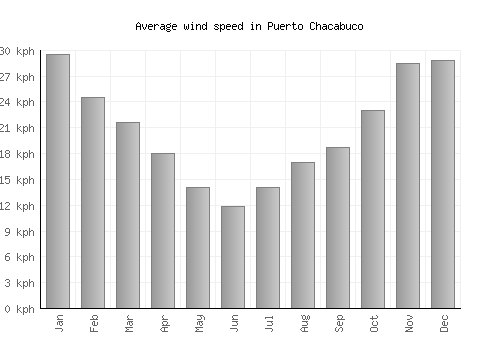 Puerto Chacabuco average winspeed by month (km/h)