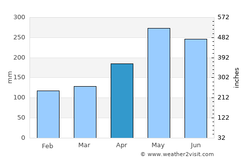 Puerto Cisnes average rain in April