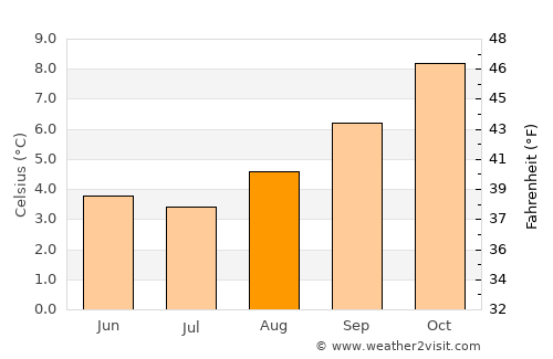 Puerto Cisnes average temperature in August
