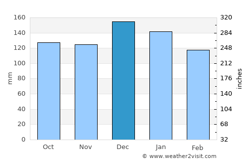 Puerto Cisnes average rain in December