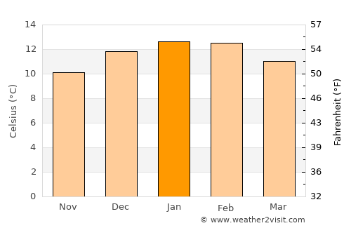 Puerto Cisnes average temperature in January