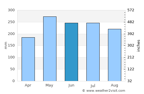 Puerto Cisnes average rain in June