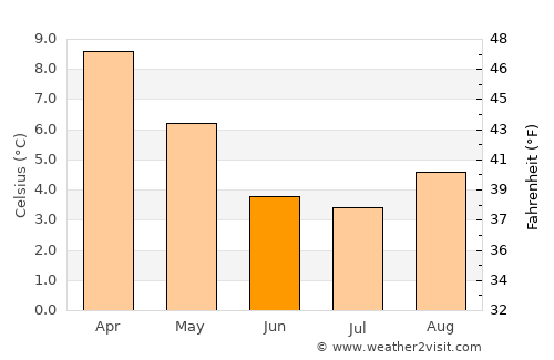 Puerto Cisnes average temperature in June