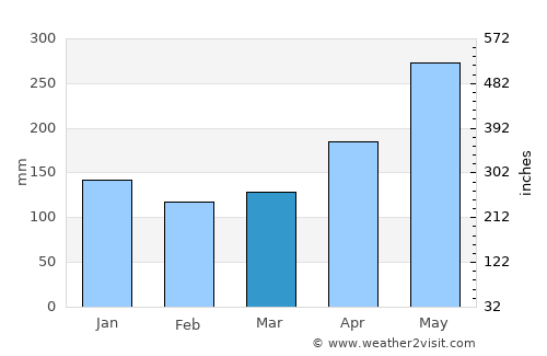 Puerto Cisnes average rain in March