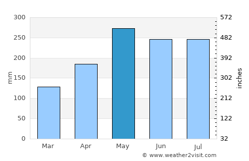 Puerto Cisnes average rain in May