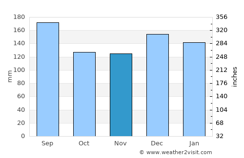 Puerto Cisnes average rain in November