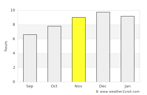 Puerto Cisnes average rain in November