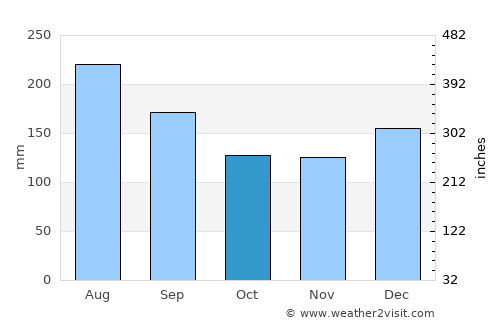 Puerto Cisnes average rain in October