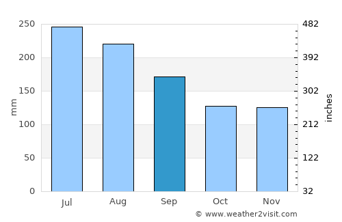 Puerto Cisnes average rain in September
