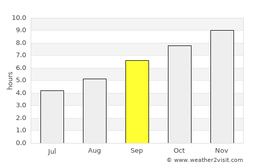 Puerto Cisnes average rain in September