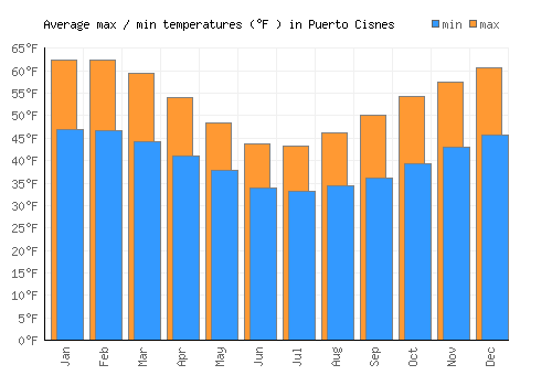 Puerto Cisnes average minimum / maximum temperatures (Fahrenheit)