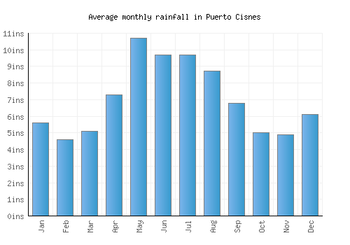 Puerto Cisnes monthly rainfall chart (inches)