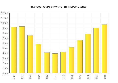 Puerto Cisnes average daily sunshine chart