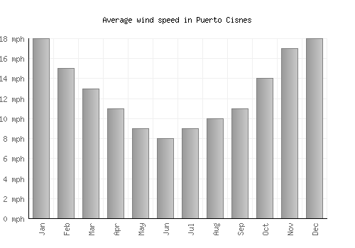 Puerto Cisnes average winspeed by month (mph)