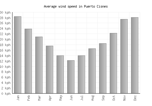 Puerto Cisnes average winspeed by month (km/h)