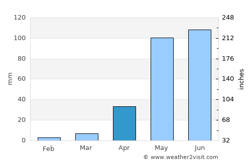Puerto Colombia average rain in April