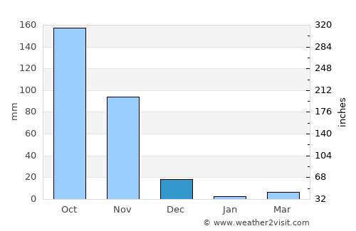 Puerto Colombia average rain in December