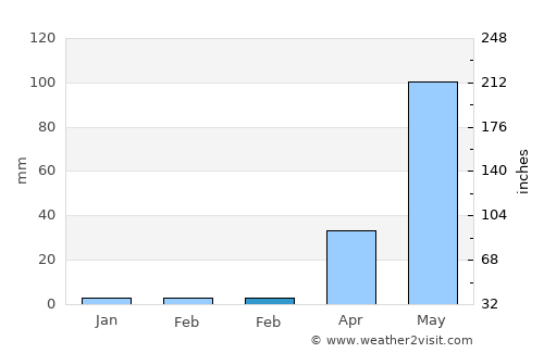 Puerto Colombia average rain in February