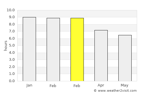 Puerto Colombia average rain in February