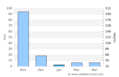 Puerto Colombia average rain in January