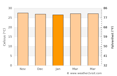 Puerto Colombia average temperature in January