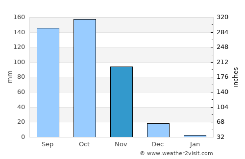 Puerto Colombia average rain in November