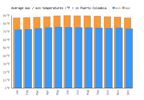 Puerto Colombia average minimum / maximum temperatures (Fahrenheit)