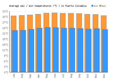 Puerto Colombia average minimum / maximum temperatures (Celsius)