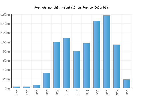 Puerto Colombia monthly rainfall chart (mm)