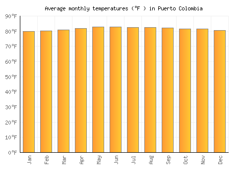 Puerto Colombia average temperature chart (Fahrenheit)