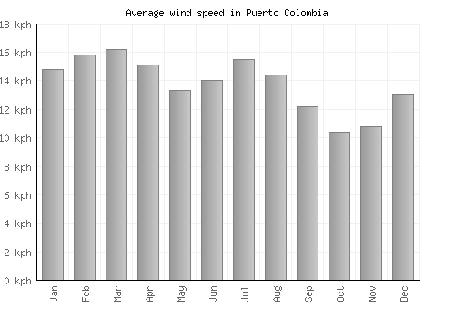 Puerto Colombia average winspeed by month (km/h)